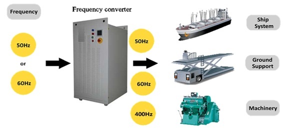 Sử dụng bộ biến đổi tần số  50Hz sang 60Hz, 400Hz