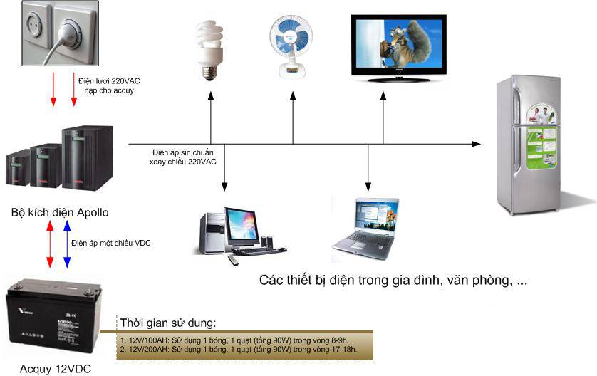 GIẢI PHÁP DỰ PHÒNG CHO HỆ THỐNG KHI MẤT ĐIỆN