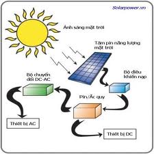PHƯƠNG PHÁP THIẾT KẾ HỆ THỐNG ĐIỆN NĂNG LƯỢNG MẶT TRỜI