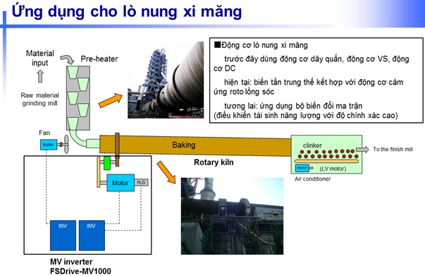 Ứng dụng cho lò nung xi măng